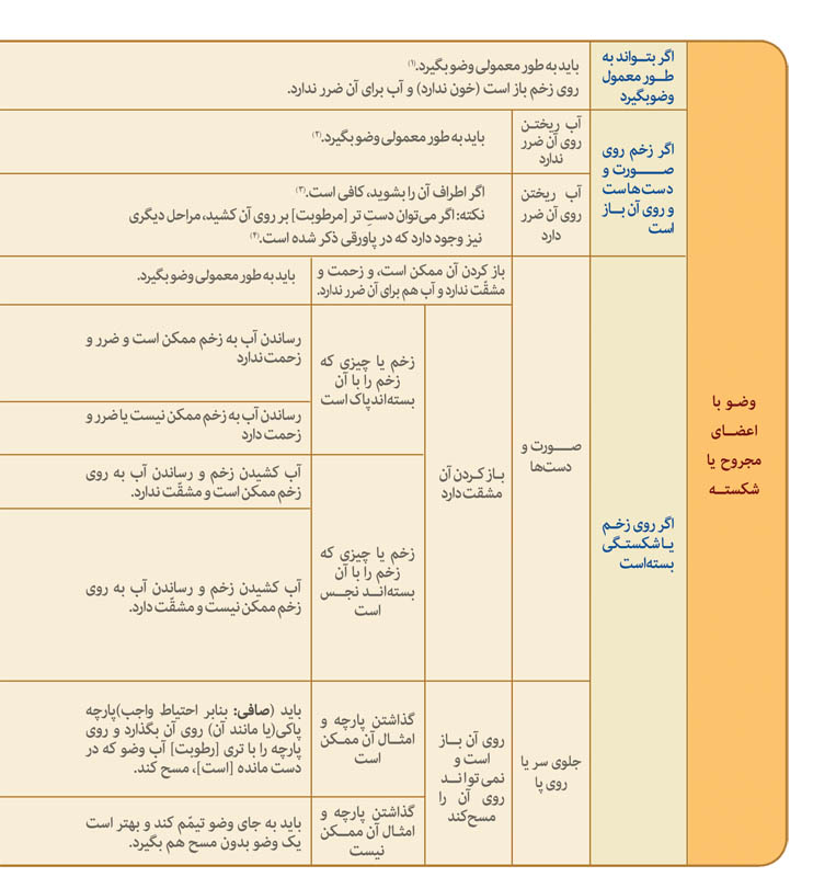 گزیده احکام رساله مصور جانبازان؛ احکام وضو (41) وضو با اعضای مجروح یا شکسته گزیده احکام رساله مصور جانبازان؛ احکام وضو (41) وضو با اعضای مجروح یا شکسته