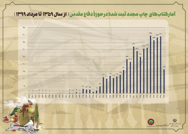 بررسی آماری عملکرد ناشران در چهلسالگی دفاع مقدس// در حال تکمیل بررسی آماری عملکرد ناشران در چهلسالگی دفاع مقدس// در حال تکمیل