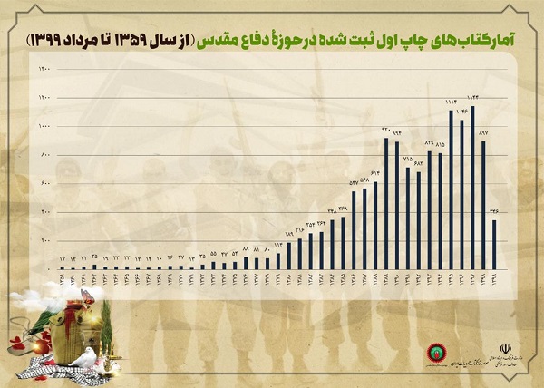 بررسی آماری عملکرد ناشران و نویسندگان در چهلسالگی دفاع مقدس// در حال تکمیل بررسی آماری عملکرد ناشران و نویسندگان در چهلسالگی دفاع مقدس// در حال تکمیل