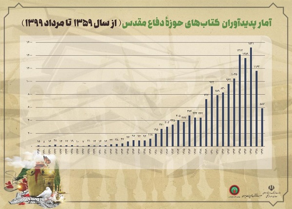 بررسی آماری عملکرد ناشران و نویسندگان در چهلسالگی دفاع مقدس// در حال تکمیل بررسی آماری عملکرد ناشران و نویسندگان در چهلسالگی دفاع مقدس// در حال تکمیل